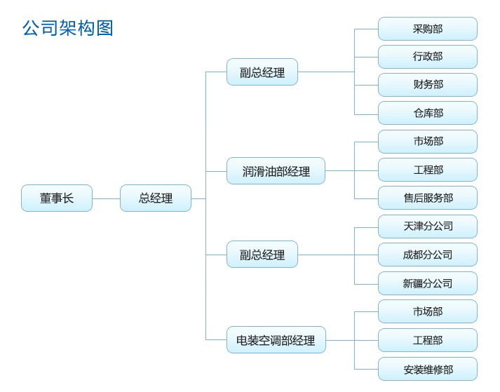 快盈500组织架构图